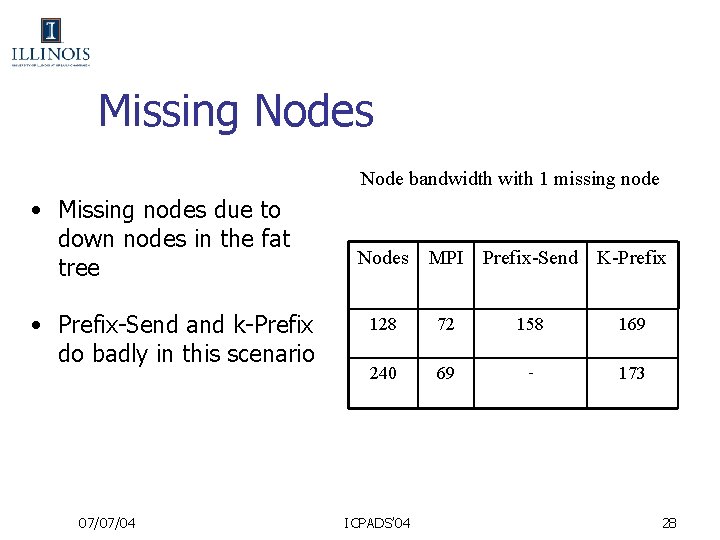 Missing Nodes Node bandwidth with 1 missing node • Missing nodes due to down