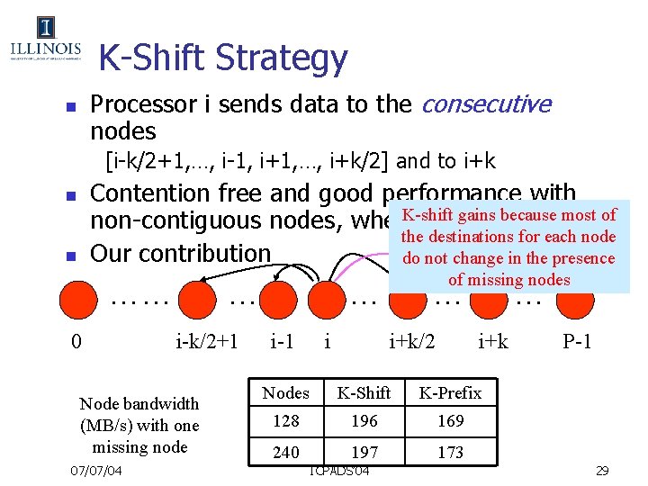 K-Shift Strategy Processor i sends data to the consecutive nodes n [i-k/2+1, …, i-1,