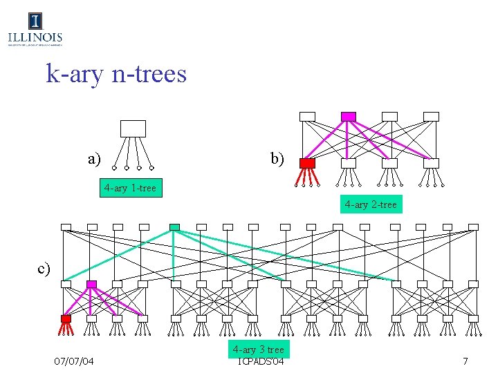 k-ary n-trees a) b) 4 -ary 1 -tree 4 -ary 2 -tree c) 07/07/04