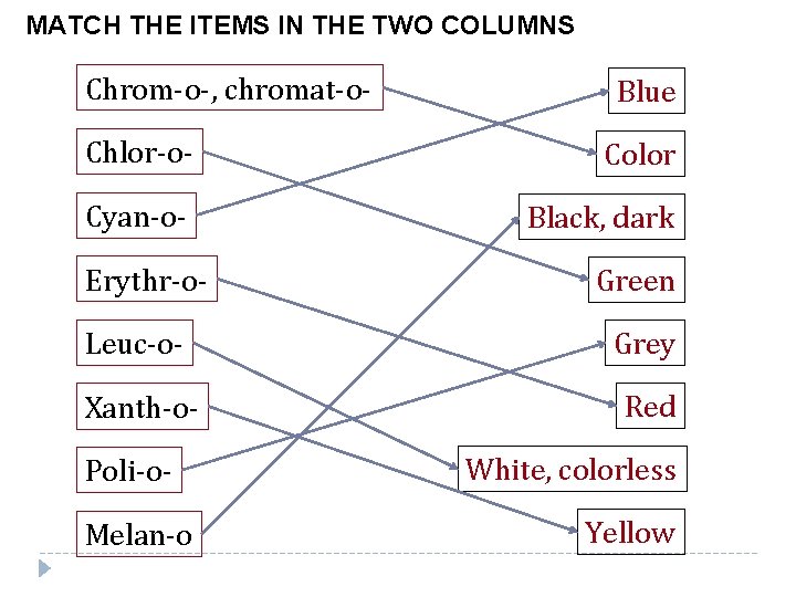 MATCH THE ITEMS IN THE TWO COLUMNS Chrom-o-, chromat-o- Blue Chlor-o- Color Cyan-o- Black,