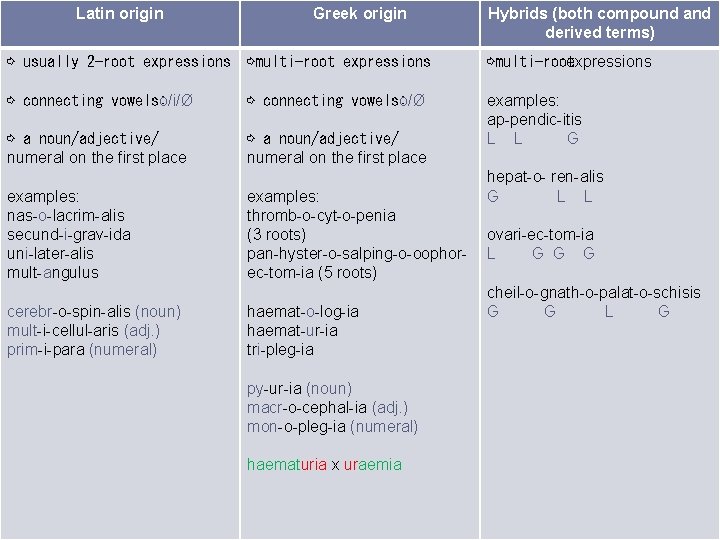 Latin origin Greek origin Hybrids (both compound and derived terms) ⇨ usually 2 -root