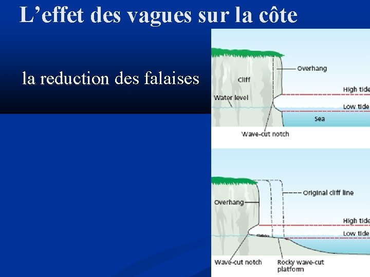 L’effet des vagues sur la côte la reduction des falaises 