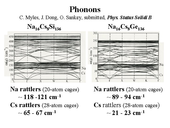 Phonons C. Myles, J. Dong, O. Sankey, submitted, Phys. Status Solidi B Na 16