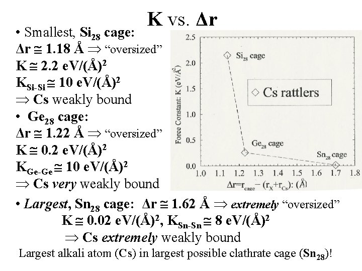 K vs. Δr • Smallest, Si 28 cage: Δr 1. 18 Å “oversized” K
