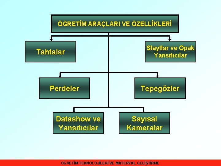 ÖĞRETİM ARAÇLARI VE ÖZELLİKLERİ Tahtalar Perdeler Datashow ve Yansıtıcılar Slaytlar ve Opak Yansıtıcılar Tepegözler