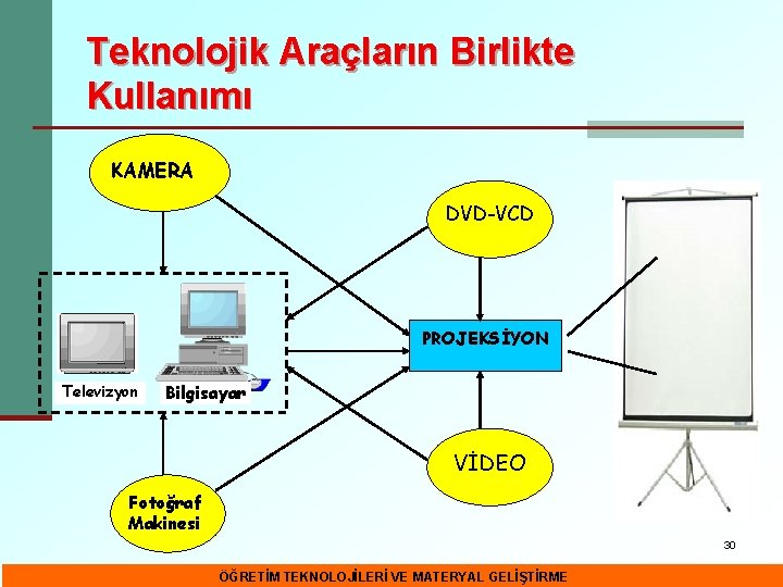 Teknolojik Araçların Birlikte Kullanımı KAMERA DVD-VCD PROJEKSİYON Televizyon Bilgisayar VİDEO Fotoğraf Makinesi 30 ÖĞRETİM