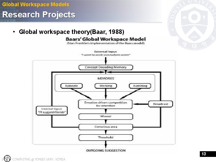 Global Workspace Models Research Projects • Global workspace theory(Baar, 1988) 13 S FT COMPUTING