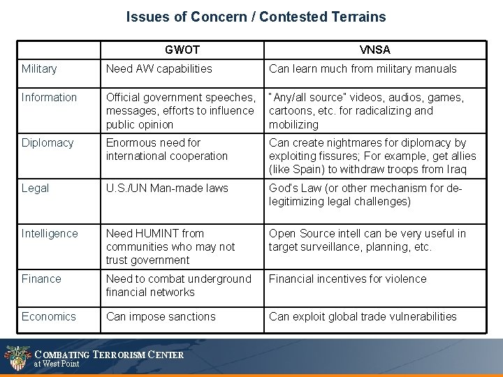 Issues of Concern / Contested Terrains GWOT VNSA Military Need AW capabilities Can learn