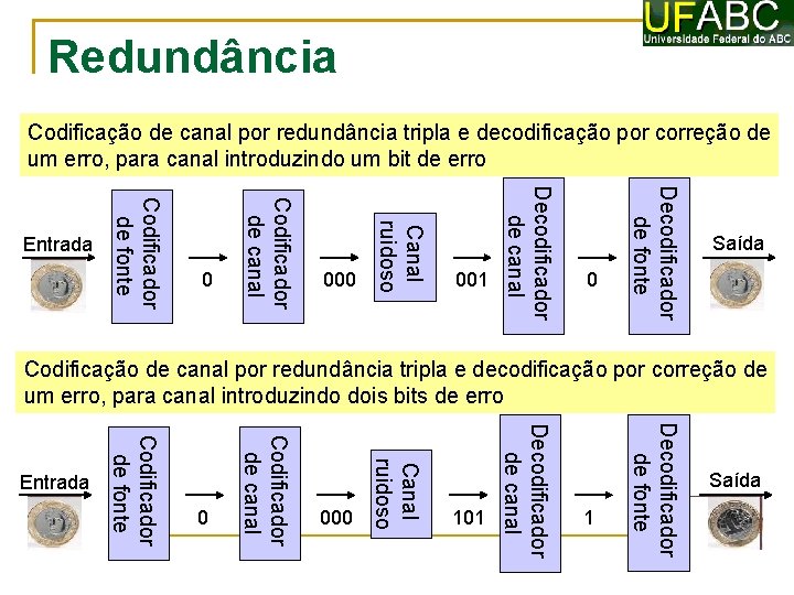 Redundância Codificação de canal por redundância tripla e decodificação por correção de um erro,