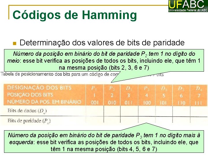 Códigos de Hamming Determinação dos valores de bits de paridade Número da posição em