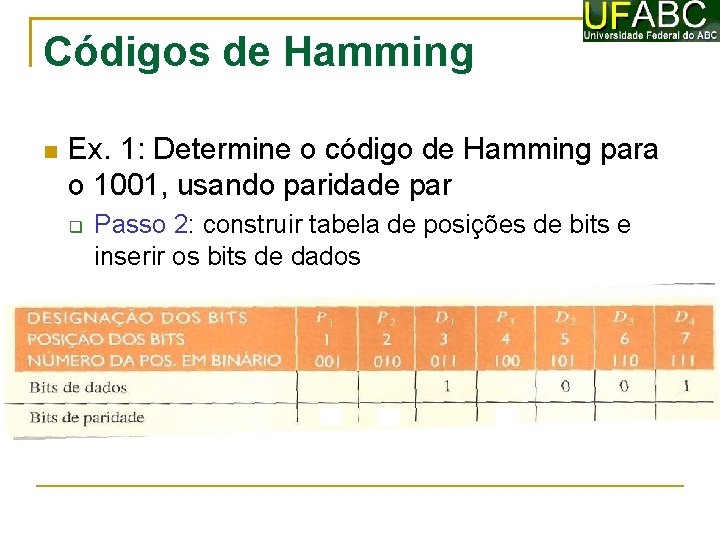 Códigos de Hamming Ex. 1: Determine o código de Hamming para o 1001, usando
