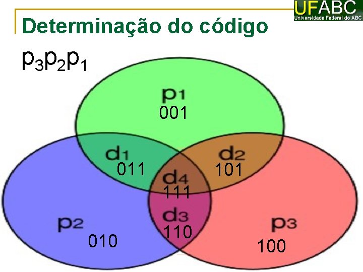 Determinação do código p 3 p 2 p 1 001 011 101 111 010
