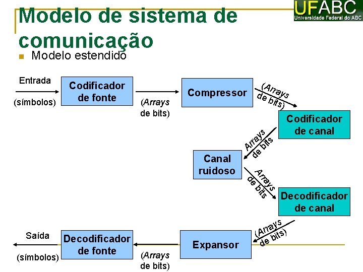 Modelo de sistema de comunicação Modelo estendido Entrada (Arrays de bits) Compressor (Ar r