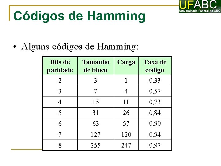 Códigos de Hamming • Alguns códigos de Hamming: Bits de paridade Tamanho de bloco