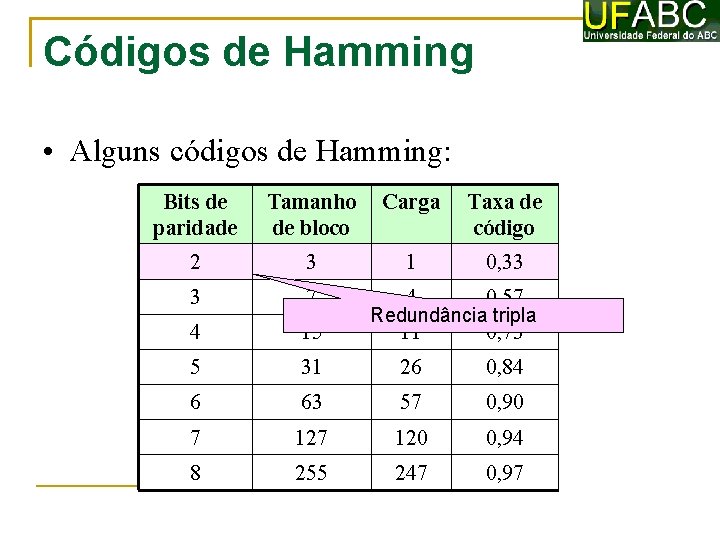 Códigos de Hamming • Alguns códigos de Hamming: Bits de paridade Tamanho de bloco