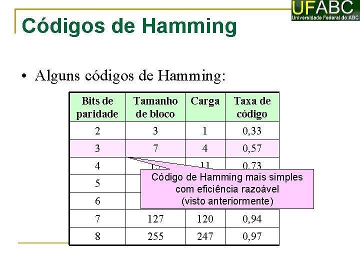 Códigos de Hamming • Alguns códigos de Hamming: Bits de paridade Tamanho de bloco