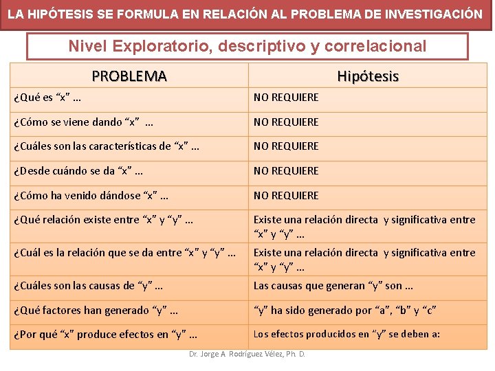 LA HIPÓTESIS SE FORMULA EN RELACIÓN AL PROBLEMA DE INVESTIGACIÓN Nivel Exploratorio, descriptivo y