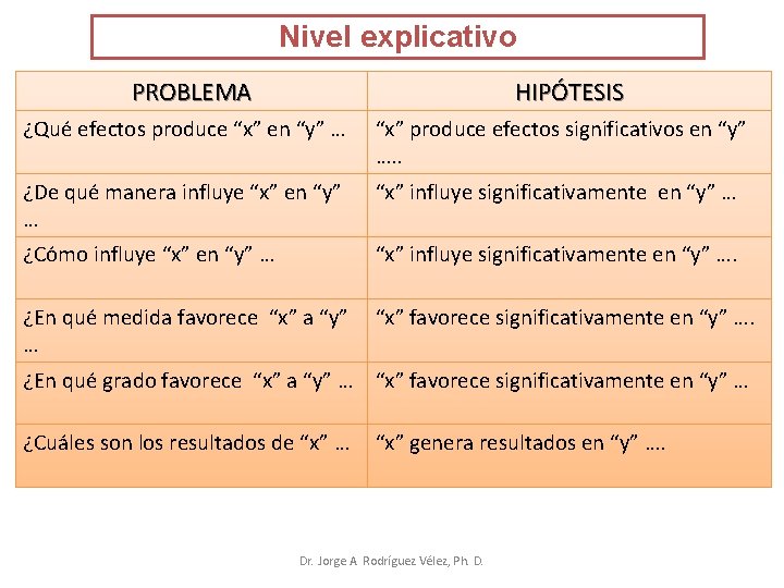 Nivel explicativo PROBLEMA HIPÓTESIS ¿Qué efectos produce “x” en “y” … “x” produce efectos