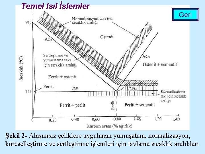 Temel Isıl İşlemler Geri Şekil 2 - Alaşımsız çeliklere uygulanan yumuşatma, normalizasyon, küreselleştirme ve