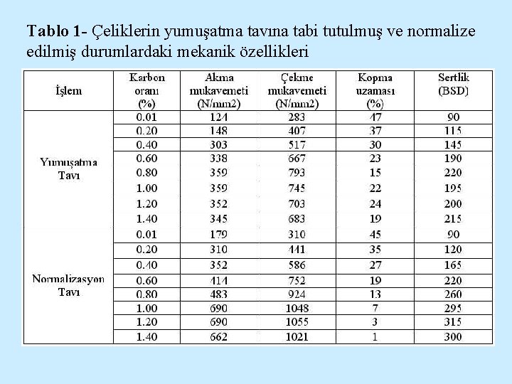 Tablo 1 - Çeliklerin yumuşatma tavına tabi tutulmuş ve normalize edilmiş durumlardaki mekanik özellikleri