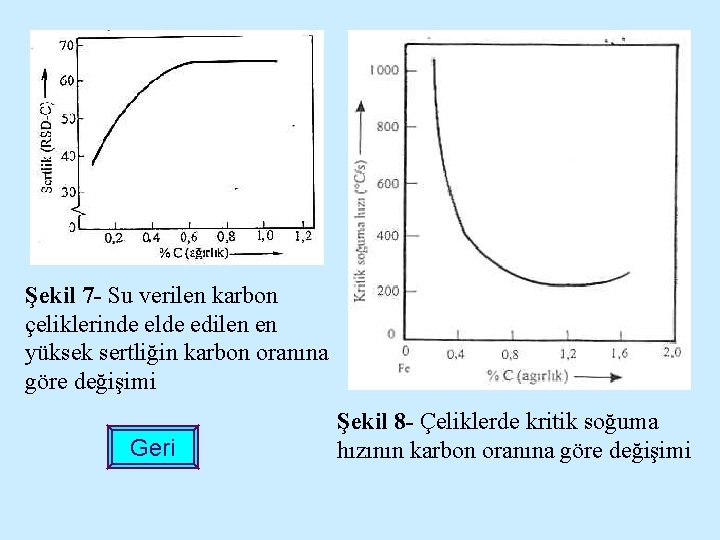 Şekil 7 - Su verilen karbon çeliklerinde elde edilen en yüksek sertliğin karbon oranına