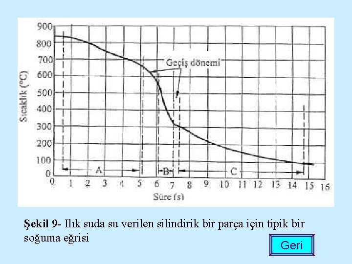 Şekil 9 - Ilık suda su verilen silindirik bir parça için tipik bir soğuma