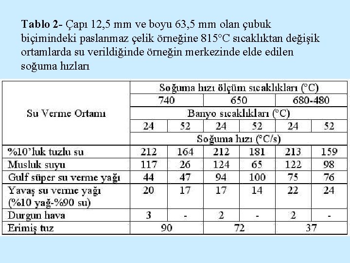 Tablo 2 - Çapı 12, 5 mm ve boyu 63, 5 mm olan çubuk