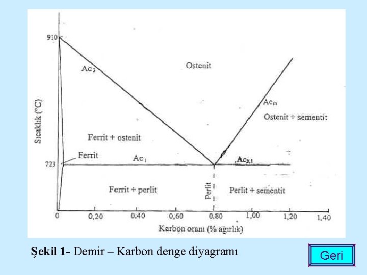 Şekil 1 - Demir – Karbon denge diyagramı Geri 