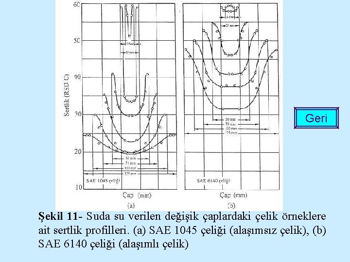 Geri Şekil 11 - Suda su verilen değişik çaplardaki çelik örneklere ait sertlik profilleri.