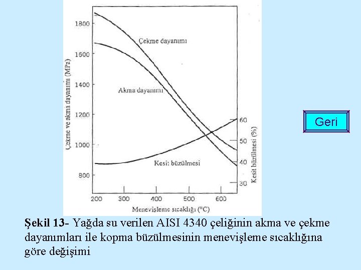 Geri Şekil 13 - Yağda su verilen AISI 4340 çeliğinin akma ve çekme dayanımları