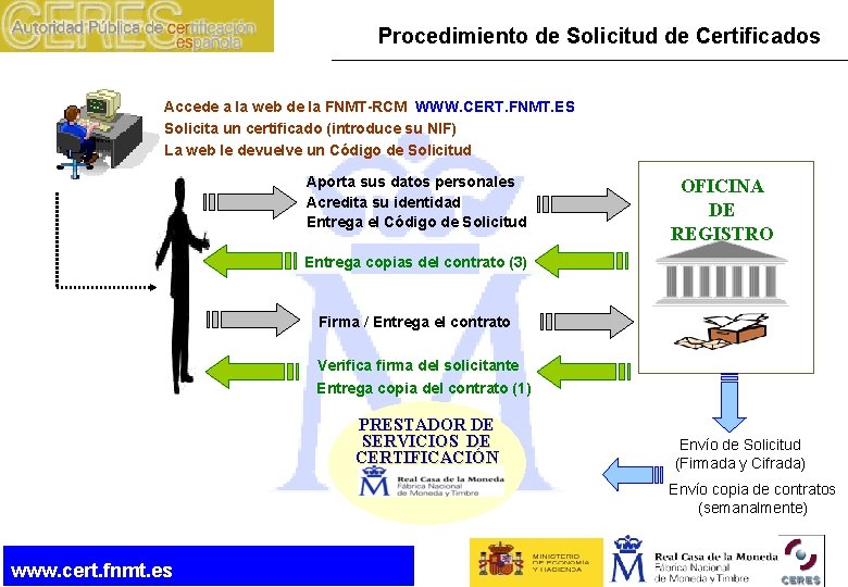 Procedimiento de Solicitud de Certificados Accede a la web de la FNMT-RCM WWW. CERT.