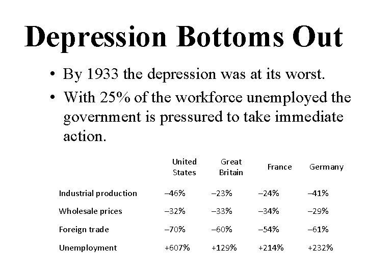 Depression Bottoms Out • By 1933 the depression was at its worst. • With