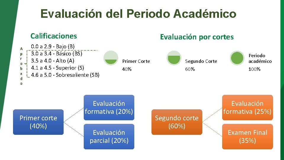 Evaluación del Periodo Académico Calificaciones A p r o b a d o Evaluación