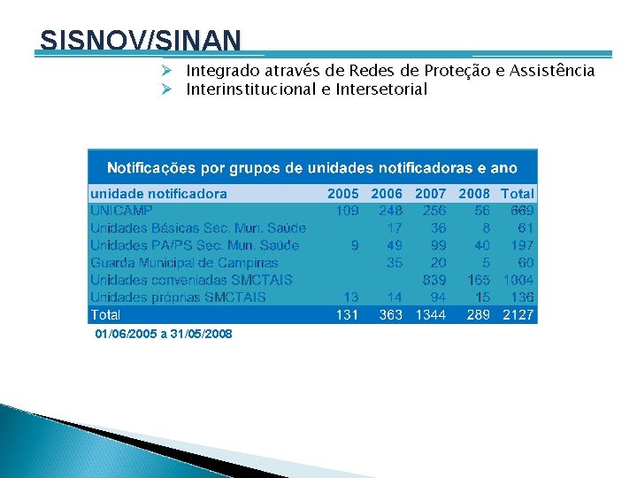 SISNOV/SINAN Ø Integrado através de Redes de Proteção e Assistência Ø Interinstitucional e Intersetorial
