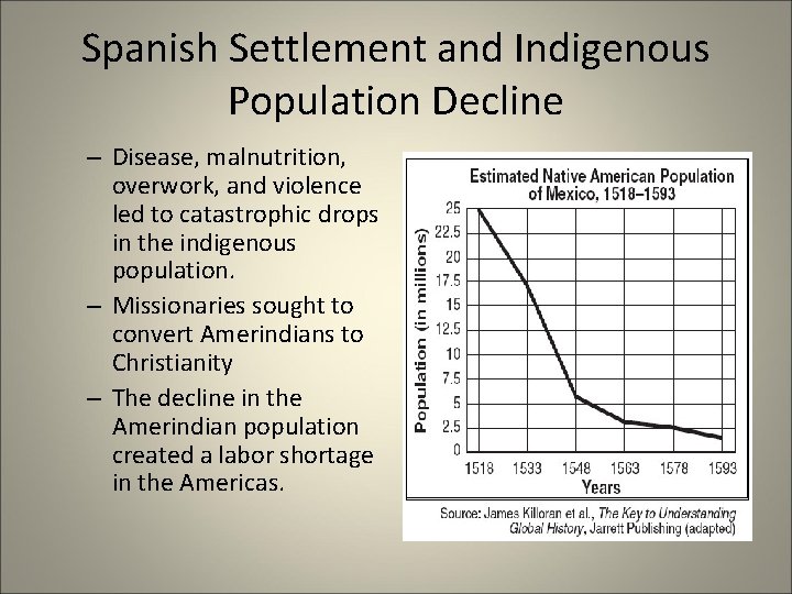 Spanish Settlement and Indigenous Population Decline – Disease, malnutrition, overwork, and violence led to Spanish Settlement and Indigenous Population Decline – Disease, malnutrition, overwork, and violence led to