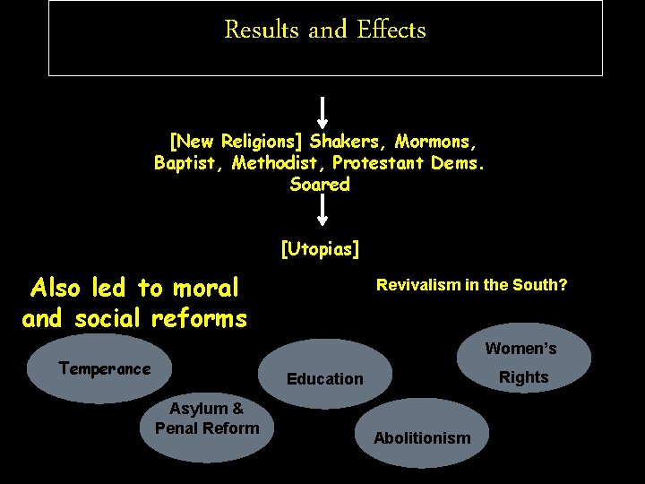 Results and Effects [New Religions] Shakers, Mormons, Baptist, Methodist, Protestant Dems. Soared [Utopias] Also