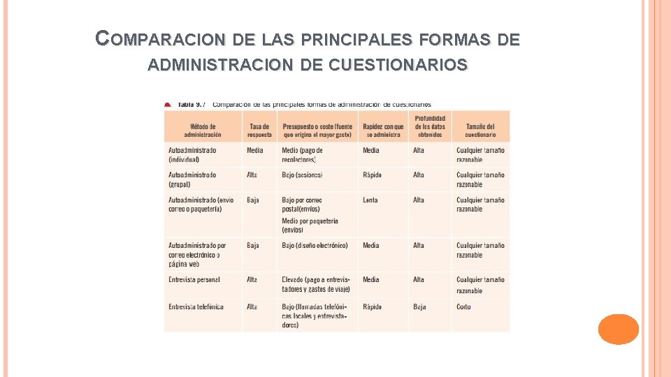 COMPARACION DE LAS PRINCIPALES FORMAS DE ADMINISTRACION DE CUESTIONARIOS 