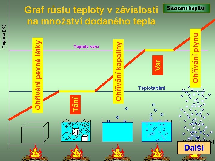 Seznam kapitol Ohřívání plynu Var Ohřívání kapaliny Teplota varu Tání Ohřívání pevné látky Teplota