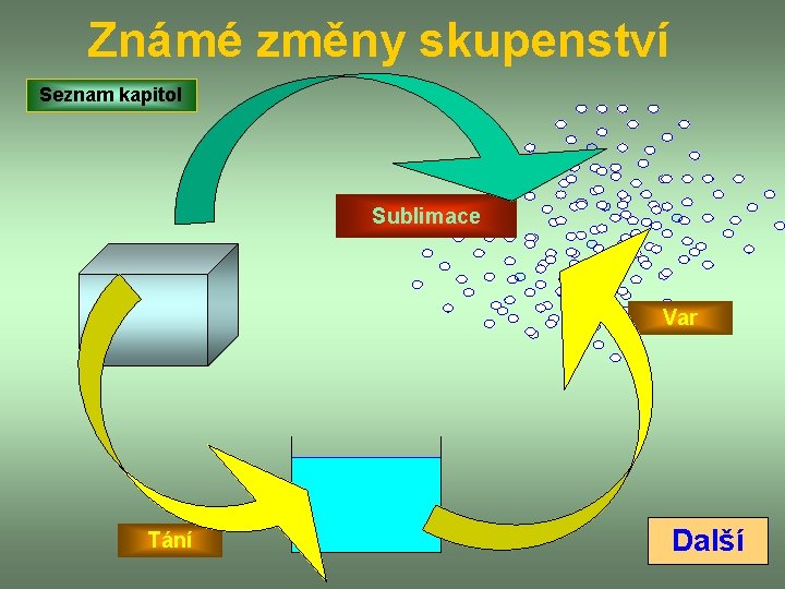 Známé změny skupenství Seznam kapitol Sublimace Var Tání Další 