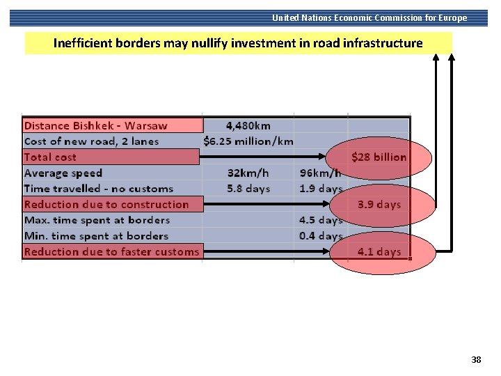 United Nations Economic Commission for Europe Inefficient borders may nullify investment in road infrastructure