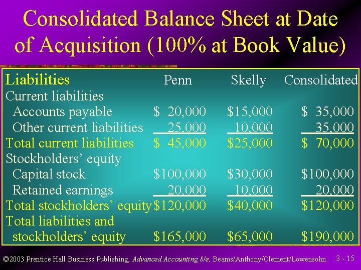 Consolidated Balance Sheet at Date of Acquisition (100% at Book Value) Liabilities Penn Current