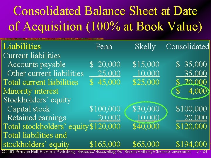 Consolidated Balance Sheet at Date of Acquisition (100% at Book Value) Liabilities Penn Current