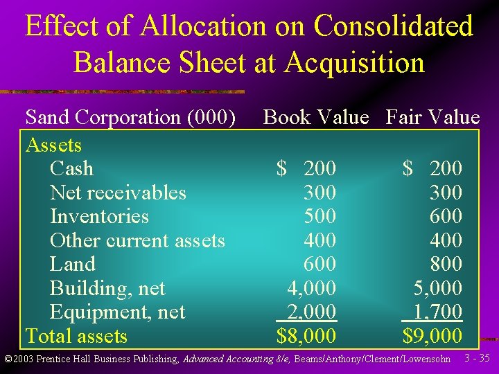 Effect of Allocation on Consolidated Balance Sheet at Acquisition Sand Corporation (000) Assets Cash