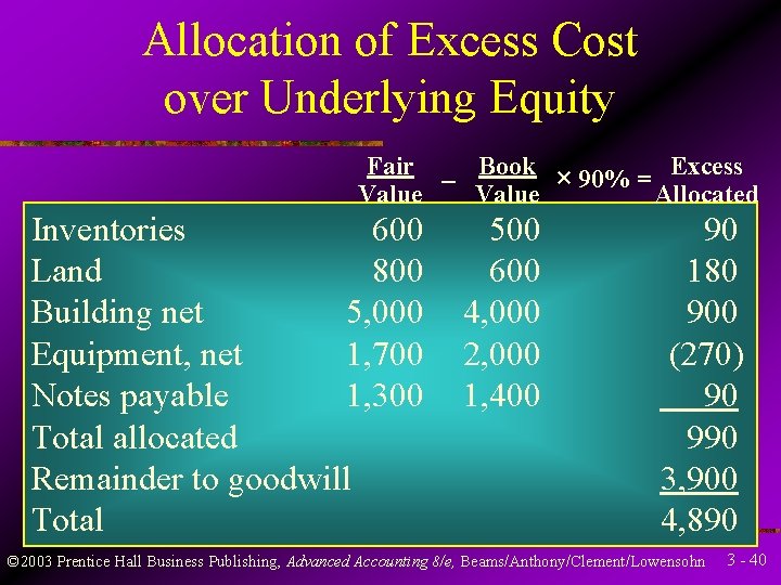 Allocation of Excess Cost over Underlying Equity Fair Book Excess × 90% = –