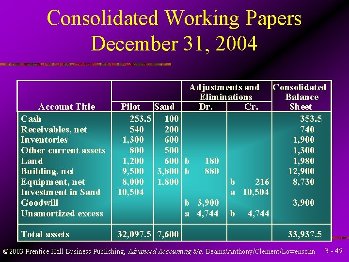 Consolidated Working Papers December 31, 2004 Adjustments and Eliminations Dr. Cr. Account Title Cash
