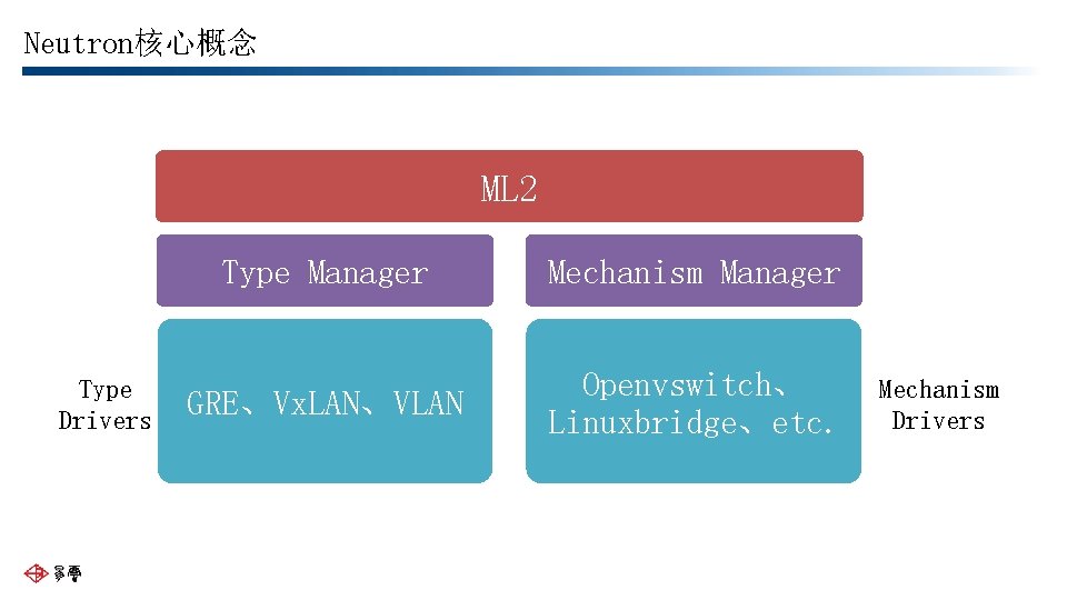 Neutron核心概念 ML 2 Type Drivers Type Manager Mechanism Manager GRE、Vx. LAN、VLAN Openvswitch、 Linuxbridge、etc. Mechanism