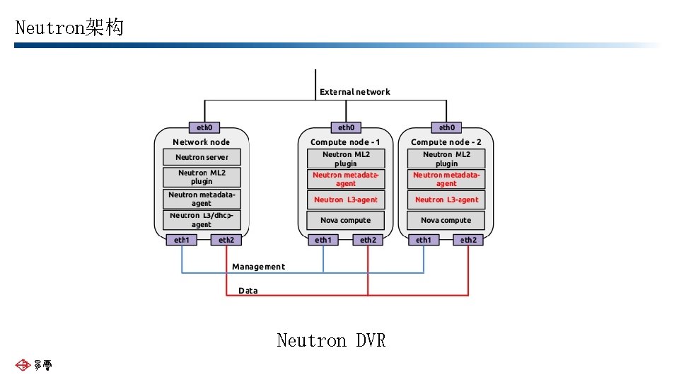 Neutron架构 Neutron DVR 