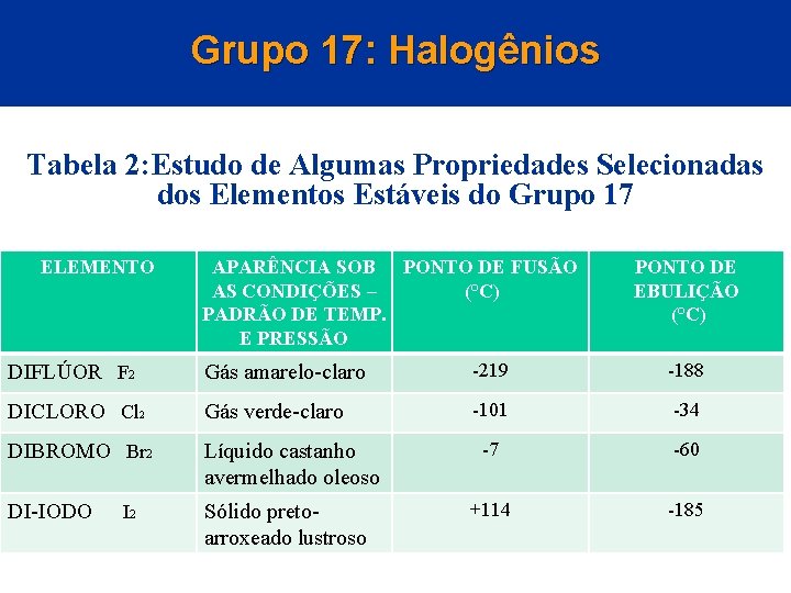 Grupo 17: Halogênios Tabela 2: Estudo de Algumas Propriedades Selecionadas dos Elementos Estáveis do