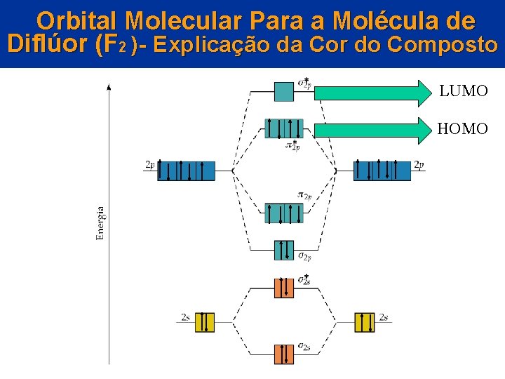 Orbital Molecular Para a Molécula de Diflúor (F 2 )- Explicação da Cor do
