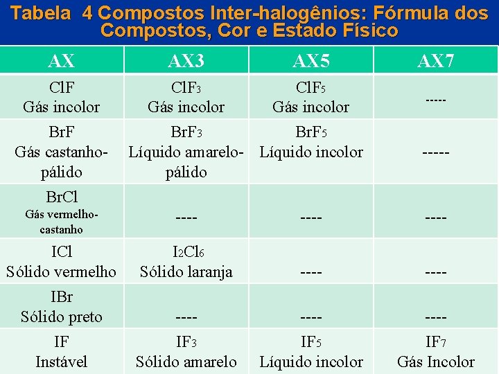 Tabela 4 Compostos Inter-halogênios: Fórmula dos Compostos, Cor e Estado Físico AX Cl. F